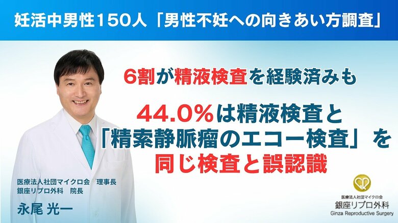 妊活中男性150人の「男性不妊への向きあい方調査」　6割が精液検査を経験済み　44.0％は、精液検査と「精索静脈瘤のエコー検査」を同じ検査と誤認識
