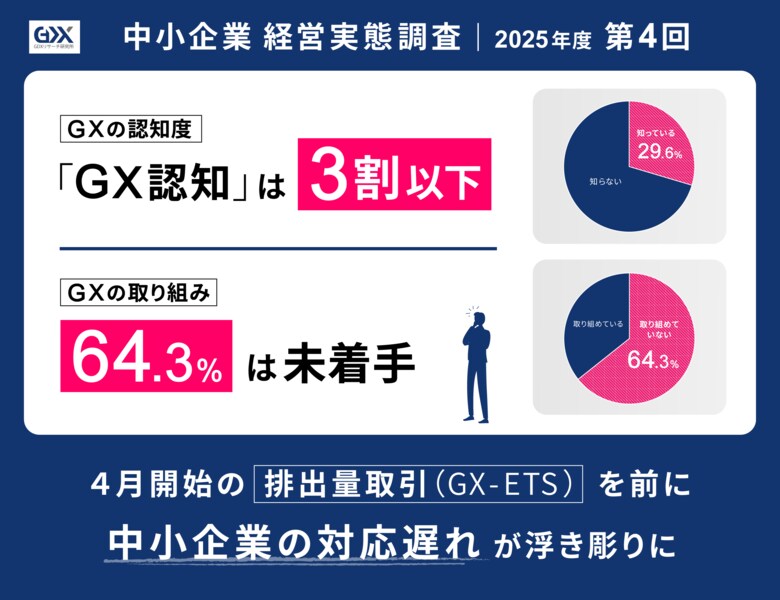 〈2025年度第4回　中小企業経営実態調査〉GX認知は3割以下、64.3％が未着手
