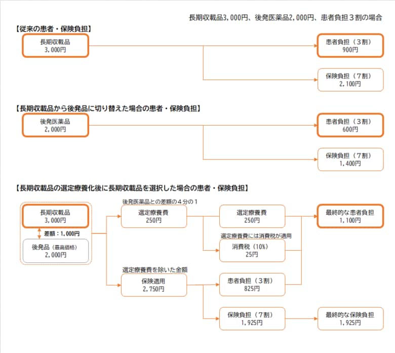 2024年10月施行 先発医薬品(長期収載品)の選定療養化に関する事前影響調査