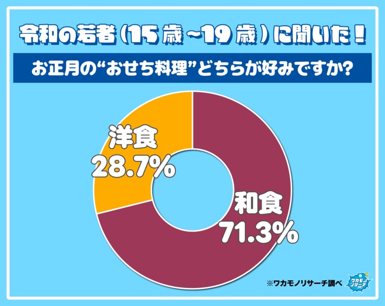 令和の若者に調査！ 正月のおせちは洋食より和食が多数派に！その理由とは！？