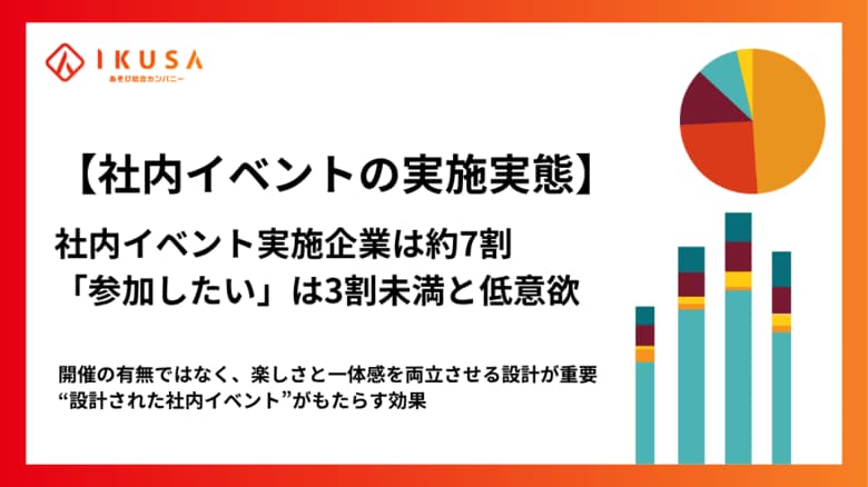 【従業員300名以上調査】社内イベント実施企業は約7割だが「参加したい」は3割未満、一体感向上の実感も44.5%にとどまる