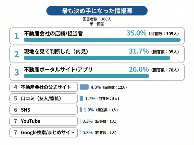 【お部屋探しの情報源は何を使ってる？】回答者300人アンケート調査