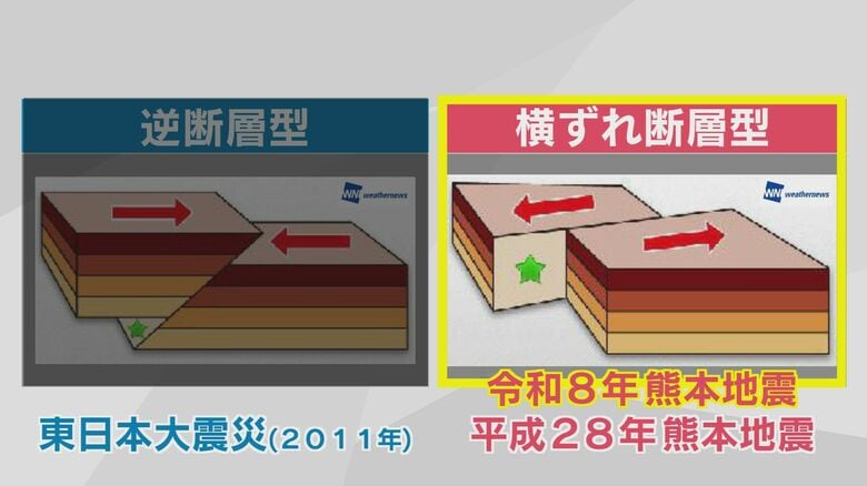 最大震度7を観測した熊本地震 専門家は2016年の熊本地震と「メカニズム同じ横ずれ断層型」隣県大分でもけが人や落石 支援の動きも 大分発|FNNプライムオンライン