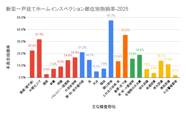 【2025年統計】新築一戸建て不具合指摘率、前年比5.6pt増の82.0％！