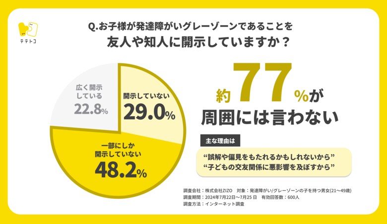 子どもが発達障がい・グレーゾーンであることを”周囲に言わない”親は77% 発達特性の開示にリスクを感じる意識が明らかに