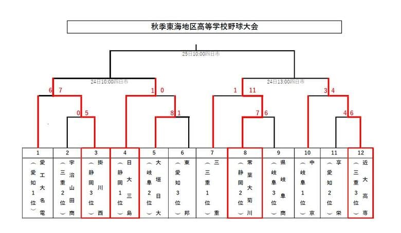 【高校野球速報】春のセンバツ大会につながる秋季東海地区高等学校野球大会 準々決勝に愛知・三重・岐阜・静岡の1位校登場　静岡県勢3校ベスト4入り　残り1枠は三重の近大高専｜FNNプライムオンライン