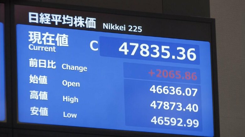 日経平均株価午前の終値4万7835円36銭　初の4万7000円台　自民党・高市新総裁の経済政策への期待が相場押し上げ｜FNNプライムオンライン