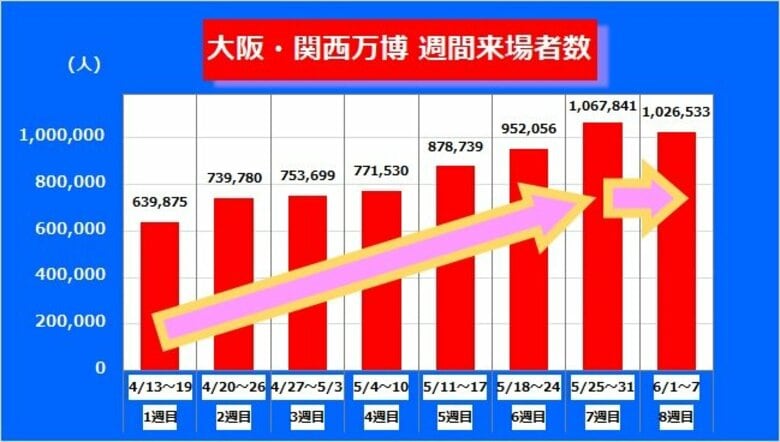 【大阪・関西万博】万博の敵は『雨』か　2週続けて週間来場者100万人超え　でも“雨の日”は大きく減少｜FNNプライムオンライン