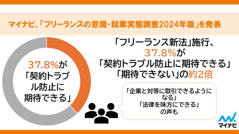 マイナビ「フリーランスの意識・就業実態調査2024年版」を発表