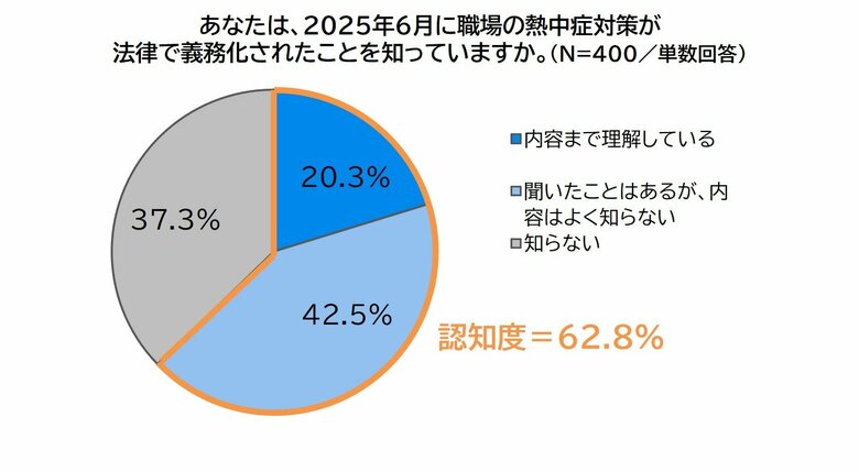 職場における熱中症対策の義務化施行から6月で1年　職場での熱中症対策に関する実態調査