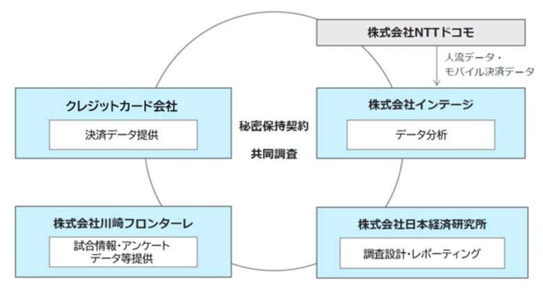スポーツイベントに関連した地域消費の実態と影響把握の実証実験を実施