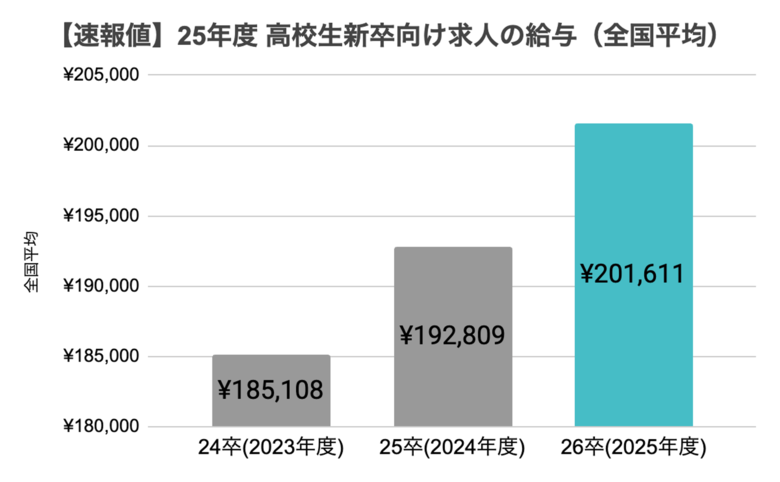 【高卒就活速報】高卒求人の給与が20万円突破。26卒は前年比+8,802円/月(105%) で平均201,611円。建設業界・大都市圏を中心に高水準傾向、休日数は前年比+2日で114.7日に
