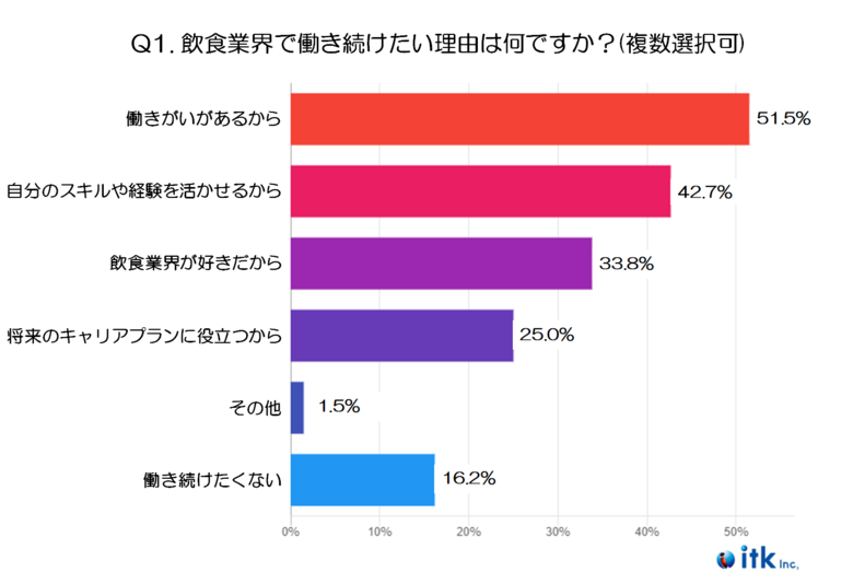 【2024年実施】飲食業界で働く20代~40代の未来のキャリアビジョンに関する意識調査