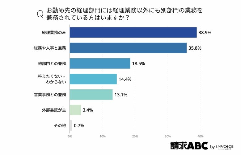 【経理人材不足調査】経理は兼務が60%以上─属人化による人材リスクは過半数が懸念　解決策として7割が請求書効率化に関心