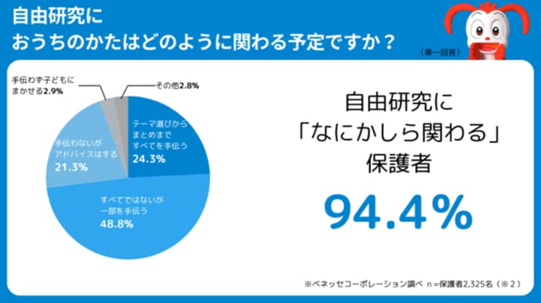 【小学生 夏休みの宿題調査 2025 vol.1】変わる夏休みの宿題「任意制のものがある42.0%」 もっとも大変な宿題は親子共に「自由研究・工作」