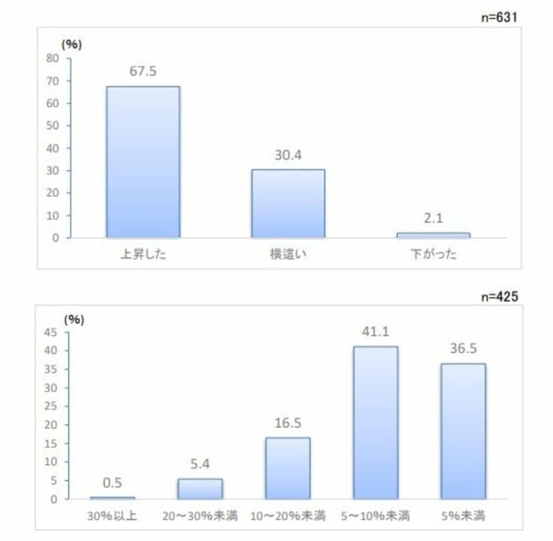 第203回景気動向調査 特別調査「人材不足と外国人 副業・シニア人材確保に向けた意識調査」
