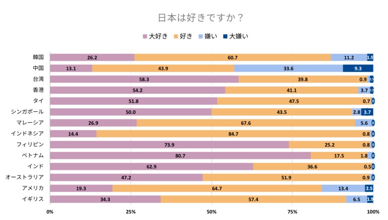 韓国で好感度15.1ポイント回復、中国・アメリカでは訪日意向に変化～AI時代に見る、「日本食」「歴史／文化」の根強い支持と「好き」と「行く」のギャップ～