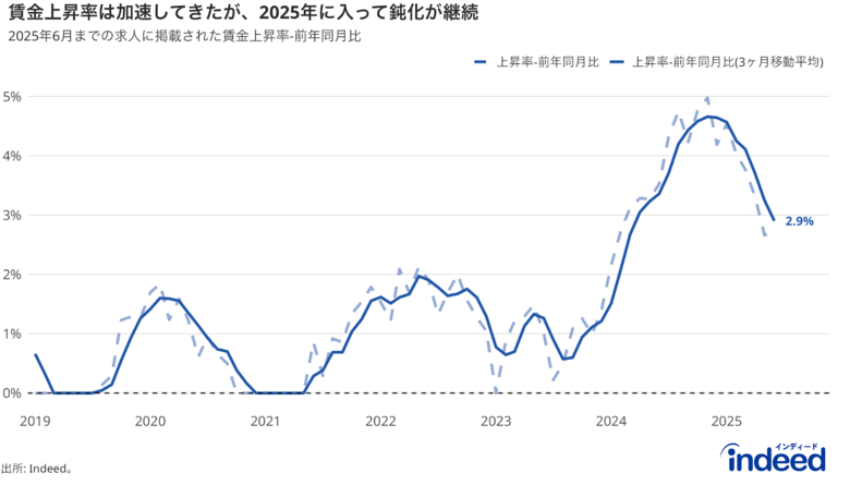 Indeed Hiring Lab、2025年6月の求人掲載賃金動向を発表。求人掲載賃金の上昇率、鈍化傾向は続くも、ペースは緩やかに。一部職種では、加速の動きも