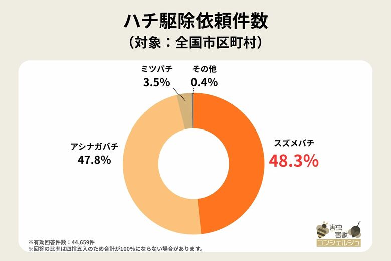 【独自調査】特定外来生物のツマアカスズメバチの駆除状況は？実際に見かけた場合の対処法も紹介