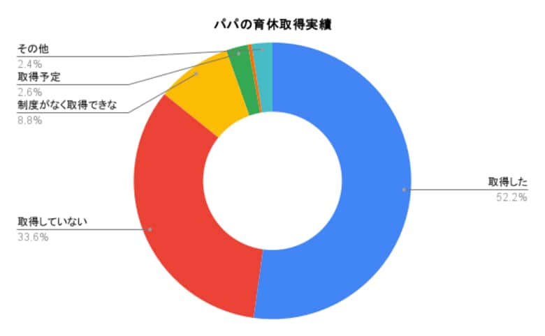産後パパ育休から3年、パパの半数が取得も多くは「1ヶ月以内」／長期取得で『寝かしつけ』『食事準備』への関わりが増加
