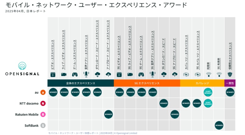 Opensignal、最新の日本モバイル・ネットワーク・ユーザー体感レポートを発表