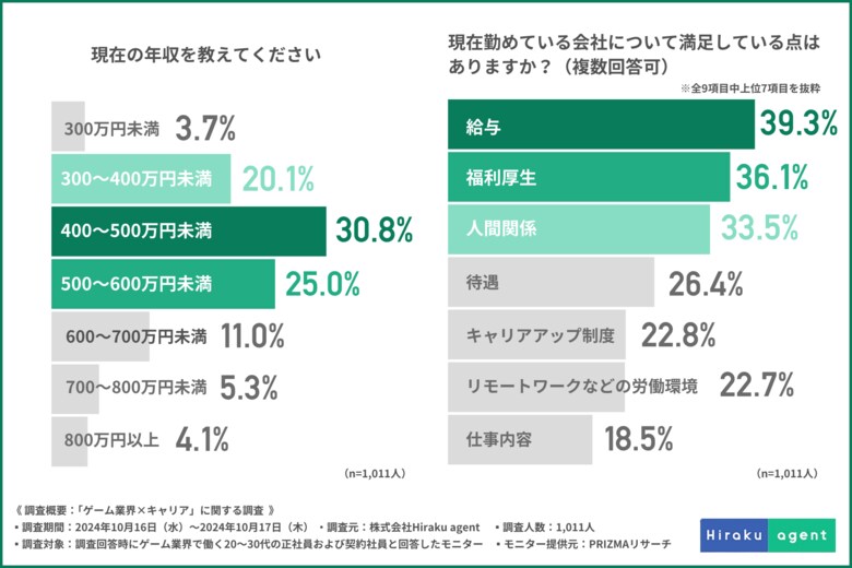 【ゲーム業界で働く1,011名に調査】現在の会社で満足しているポイントは「給与」「福利厚生」「人間関係」がTOP3を占める結果に!