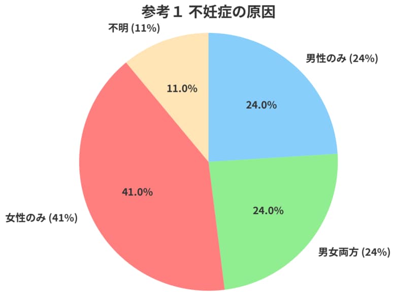 男性不妊の実態調査2024:男性の年齢と精子の質に関する最新データ