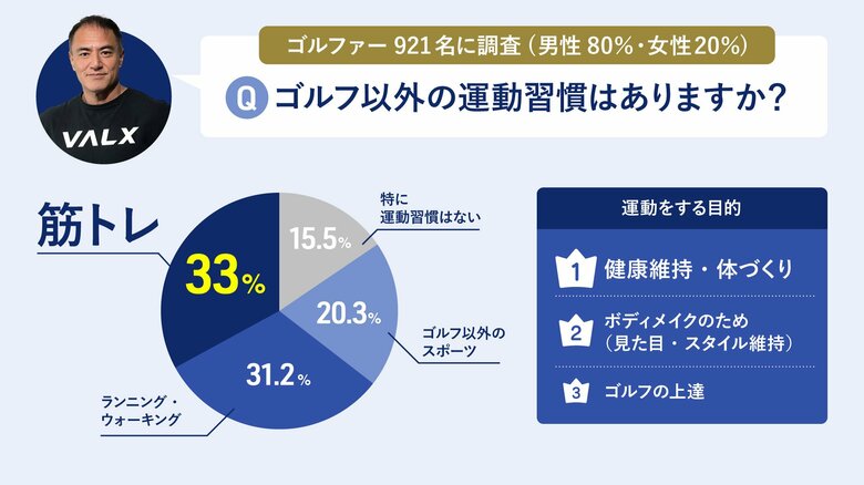 ゴルファーの約80％がゴルフ以外の運動習慣あり！921名調査で見えた“セルフケア意識”の実態【SMART GOLF×VALX】