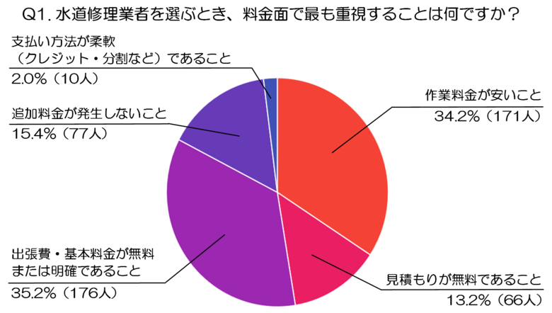 【前編】500人に聞いた！料金の透明性・品質・決済手段から見る水道修理サービスの選定基準（水道修理業者、株式会社N-Vision調べ）