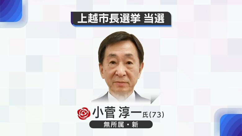 ≪速報≫新潟・上越市長選挙 新人の小菅淳一氏が初当選 過去最多6人乱立の選挙戦を制す 投票率は56.63%|FNNプライムオンライン