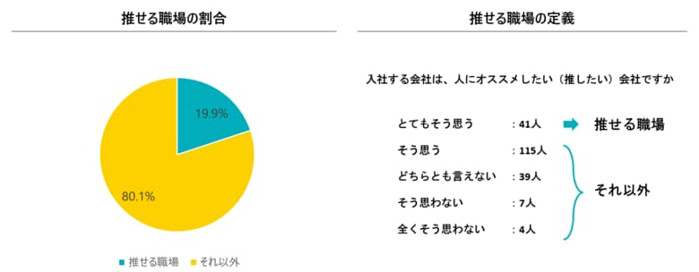 2025年新卒入社の本音調査!人にオススメしたくなる「推せる職場」の特徴は?