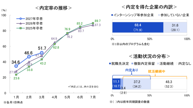 ＜速報＞27卒・3月1日時点の内定率は51.7％