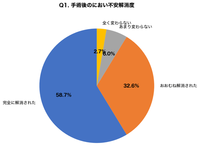 【ワキガ手術300名調査】治療経験者の91.3%が「においへの不安が解消」、79.0%が「もっと早く受けるべきだった」と回答～手術の種類・費用・ダウンタイムを徹底比較～