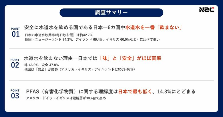 ～日本と海外5カ国に聞いた「水道水に関する意識調査」～　世界有数の「水安全国」日本、安心が仇に？