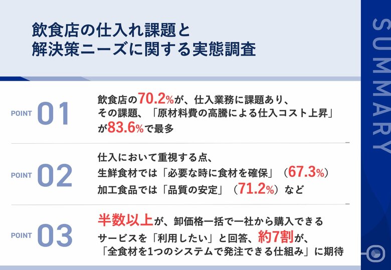 飲食店の70.2%が、仕入業務に課題あり その課題、「原材料費の高騰による仕入コスト上昇」が83.6%で最多