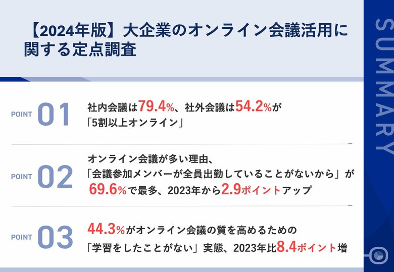 【2024年最新調査|オフィス回帰の流れでも会議の主流はオンライン】ハイブリッドワークを行う大企業の93.6%が、オフィス内にいても「会議はオンライン」の実態