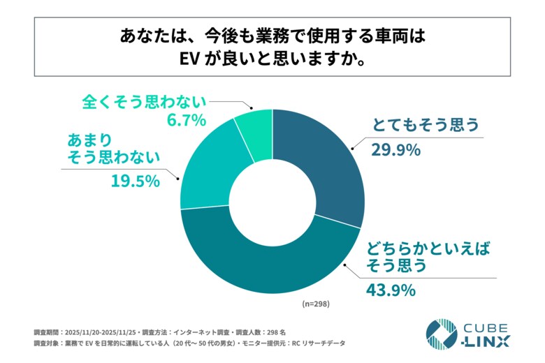 業務でEVを日常的に運転している人の4割以上が、従来の車両に比べ、EVを運転することで業務上の疲労やストレスが軽減されたと感じている！