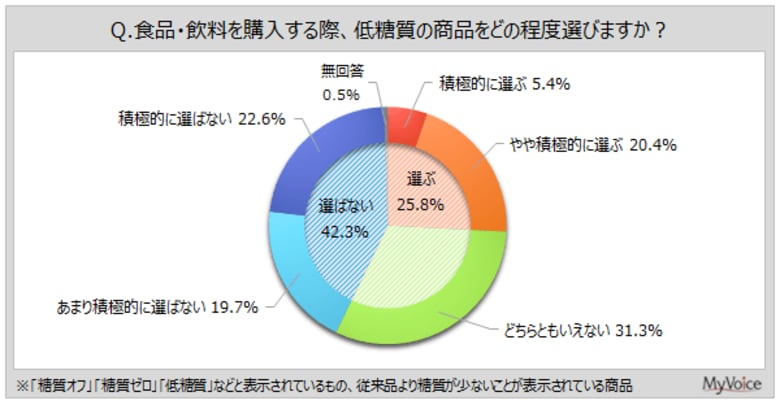 【低糖質食品に関する調査】食品・飲料購入時に低糖質商品を積極的に選ぶ人は約26％。低糖質商品を飲食する理由は「血糖値、血糖値上昇が気になる」「健康によさそう」が各3割強
