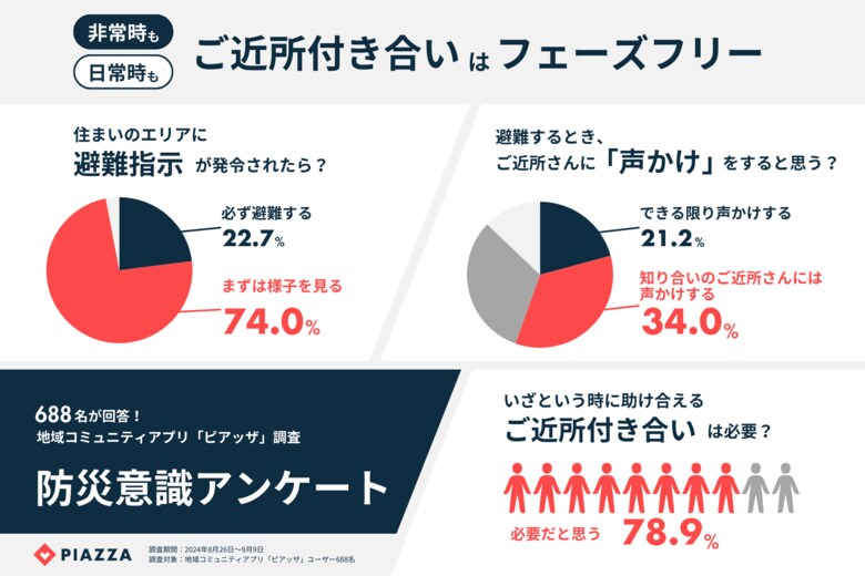 避難指示の発令後「まずは様子を見る」人が7割!避難時には近所の“知り合いのみ”声をかける人が最多、日常の関係性影響