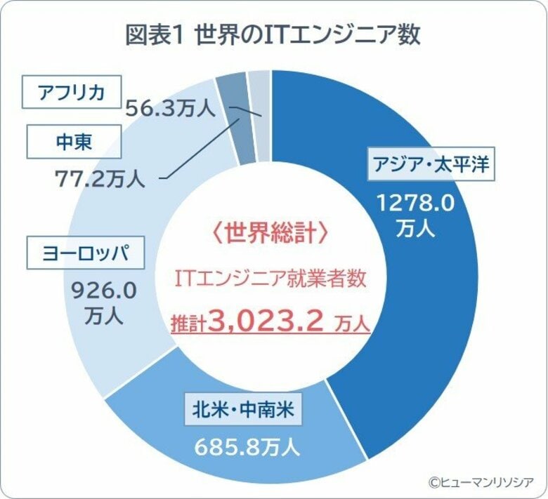 世界のITエンジニア数、初の3,000万人突破。インドが米国を引き離し首位独走、日本は4位維持も「供給力」に課題