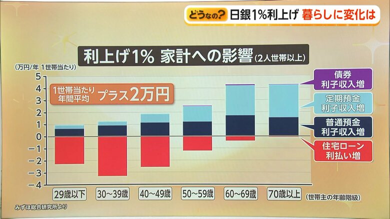 マイナス要素の住宅ローン…残高が多い40代以下の世代は特に負担増