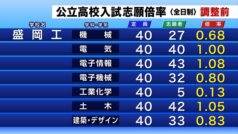 公立高校入試の調整前志願倍率