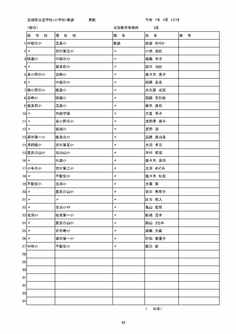 宮城県内の公立小学校の異動一覧（仙台市除く）