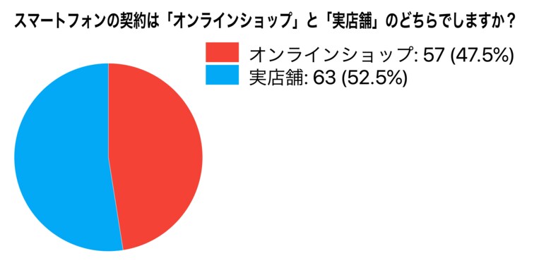 グッドセンス合同会社が運営する『iggy.tokyo』が、スマホ契約時の店舗に関するアンケート結果を公開。緊急事態宣言下で「オンラインショップ」で契約する人が増加か。