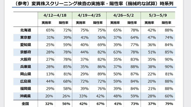 変異株の陽性率に数週間で大きな変化（出典：厚生労働省）