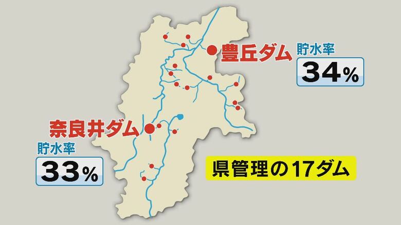 奈良井ダム（塩尻市）と豊丘ダム（須坂市）は貯水率50%以下
