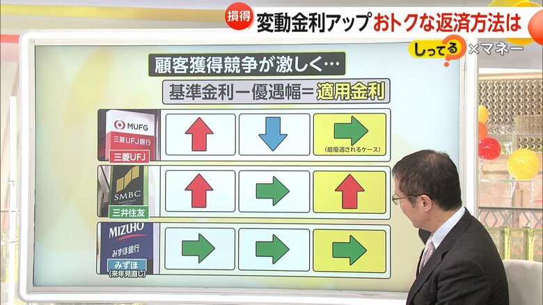 大手3社の金利の動き