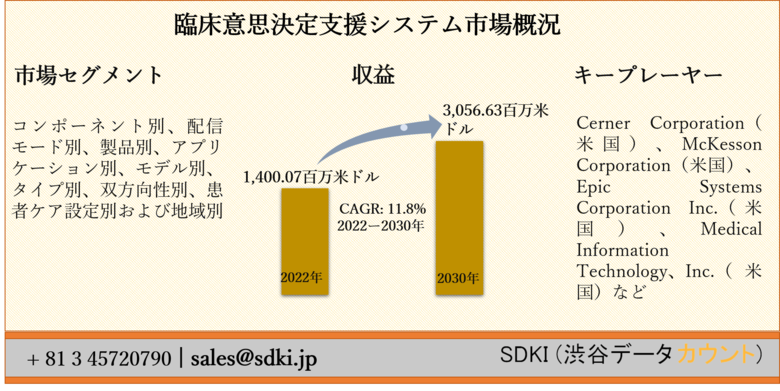 臨床意思決定支援システム(CDSS)市場ーコンポーネント別、配信モード別、製品別、アプリケーション別、モデル別、タイプ別、双方向性別、患者ケア設定別および地域別ー世界的な予測2023年