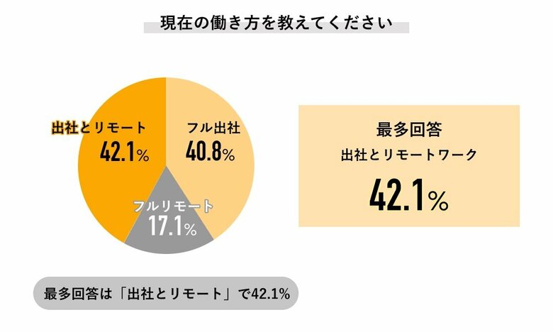 現状の働き方について（画像提供：株式会社ライボ）