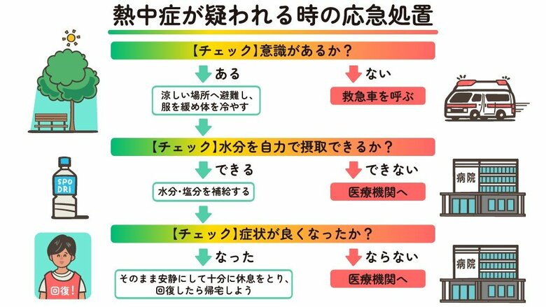 応急処置のフローチャート（日本気象協会「熱中症ゼロへ」の情報をもとに作成）